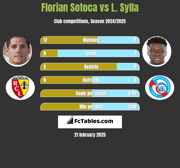 Florian Sotoca vs L. Sylla h2h player stats