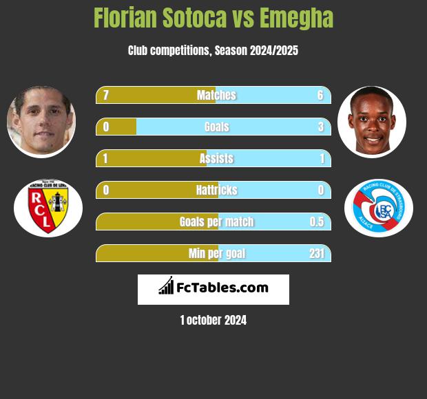 Florian Sotoca vs Emegha h2h player stats