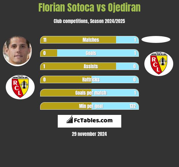 Florian Sotoca vs Ojediran h2h player stats