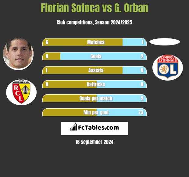 Florian Sotoca vs G. Orban h2h player stats