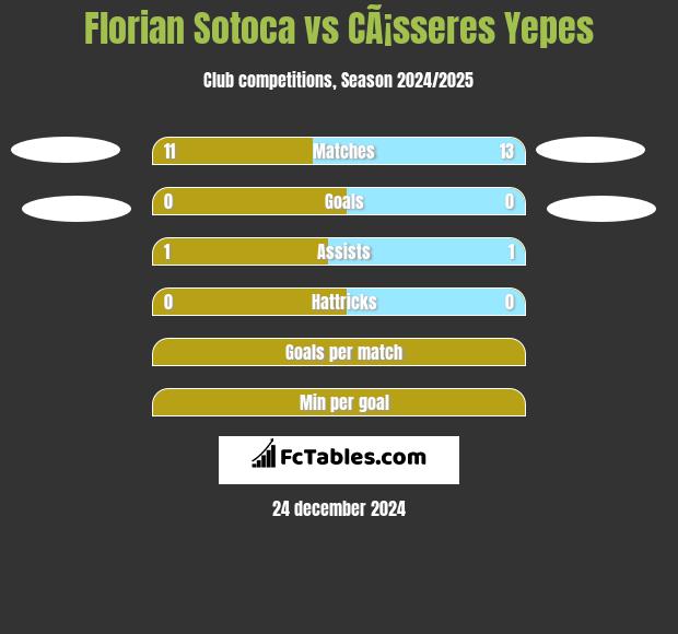 Florian Sotoca vs CÃ¡sseres Yepes h2h player stats