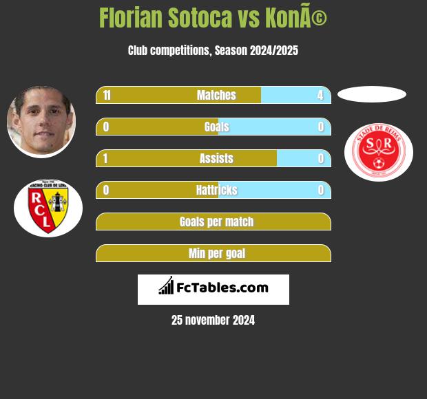 Florian Sotoca vs KonÃ© h2h player stats