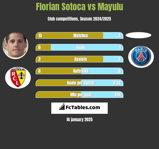 Florian Sotoca vs Mayulu h2h player stats