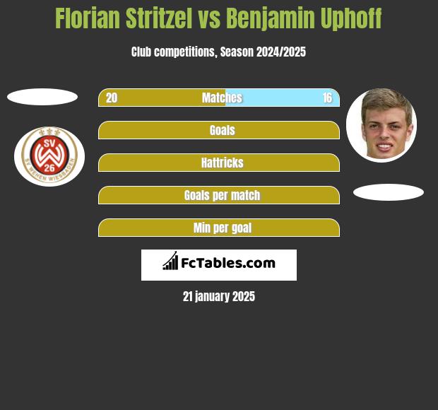 Florian Stritzel vs Benjamin Uphoff h2h player stats