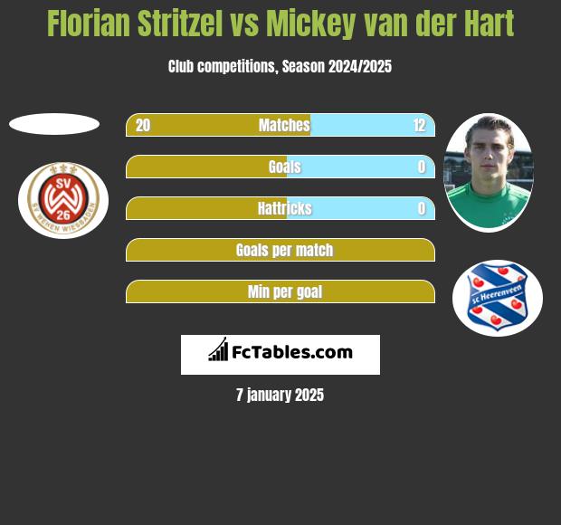 Florian Stritzel vs Mickey van der Hart h2h player stats