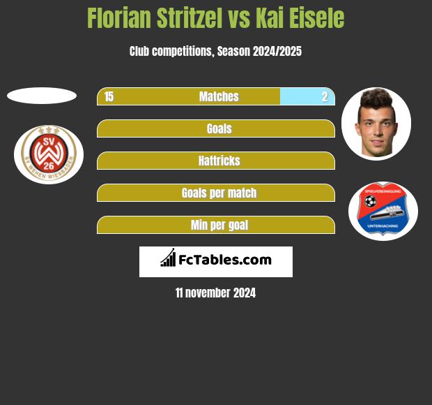 Florian Stritzel vs Kai Eisele h2h player stats