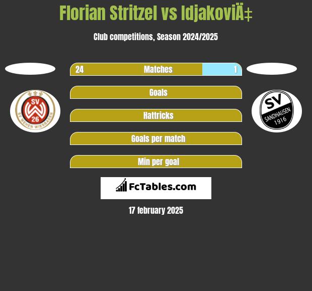 Florian Stritzel vs IdjakoviÄ‡ h2h player stats