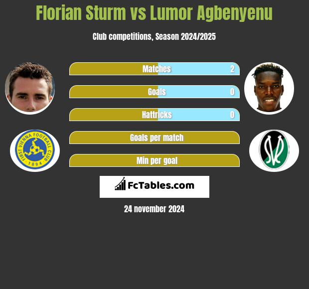 Florian Sturm vs Lumor Agbenyenu h2h player stats