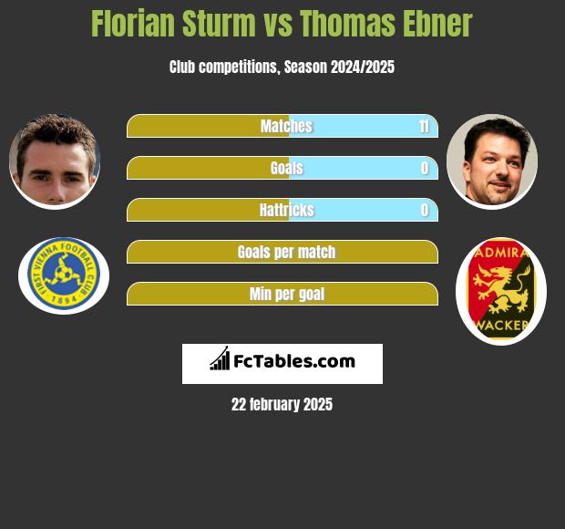 Florian Sturm vs Thomas Ebner h2h player stats