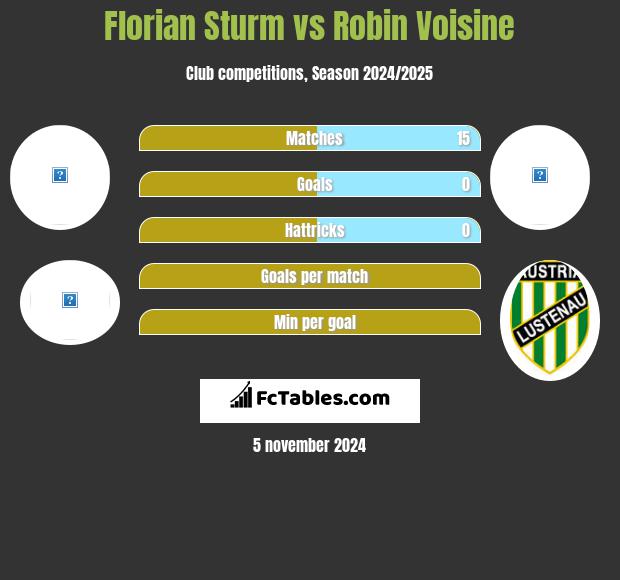 Florian Sturm vs Robin Voisine h2h player stats