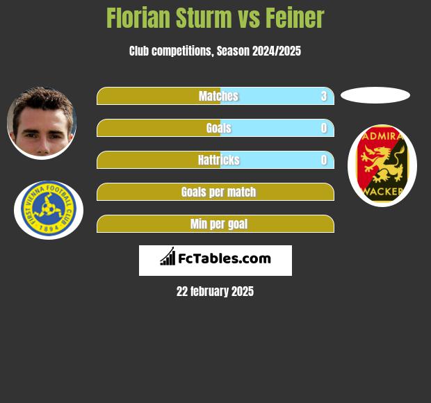 Florian Sturm vs Feiner h2h player stats