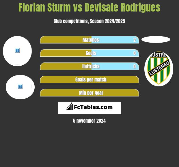 Florian Sturm vs Devisate Rodrigues h2h player stats