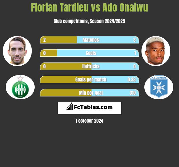 Florian Tardieu vs Ado Onaiwu h2h player stats