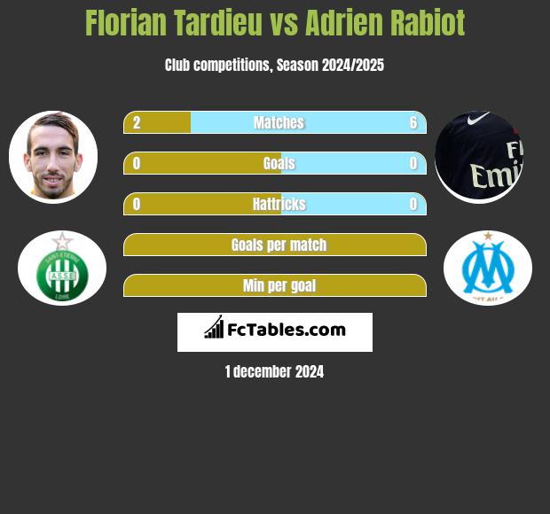 Florian Tardieu vs Adrien Rabiot h2h player stats