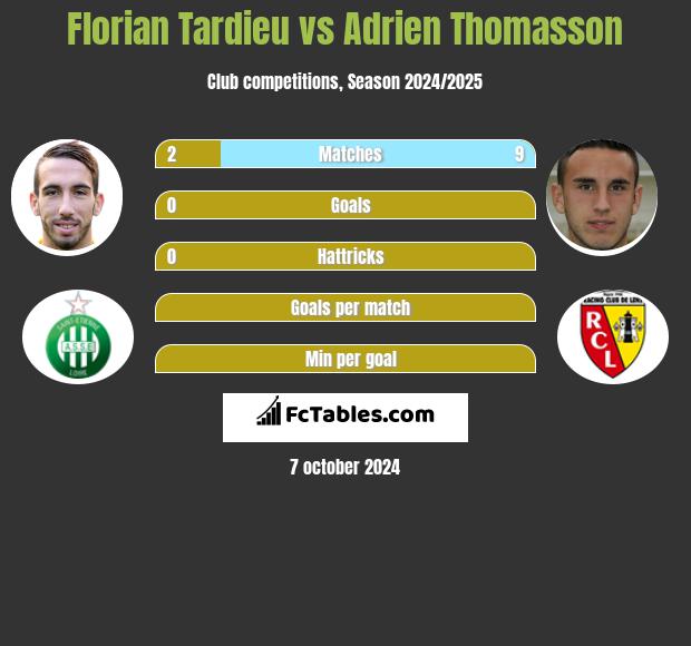 Florian Tardieu vs Adrien Thomasson h2h player stats