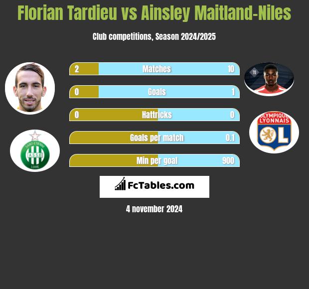 Florian Tardieu vs Ainsley Maitland-Niles h2h player stats