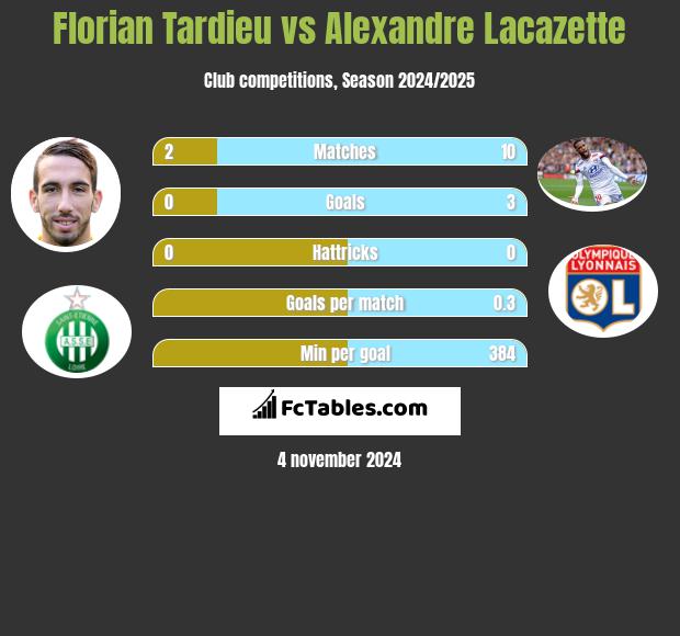 Florian Tardieu vs Alexandre Lacazette h2h player stats