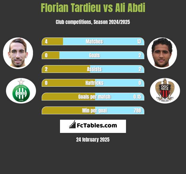 Florian Tardieu vs Ali Abdi h2h player stats