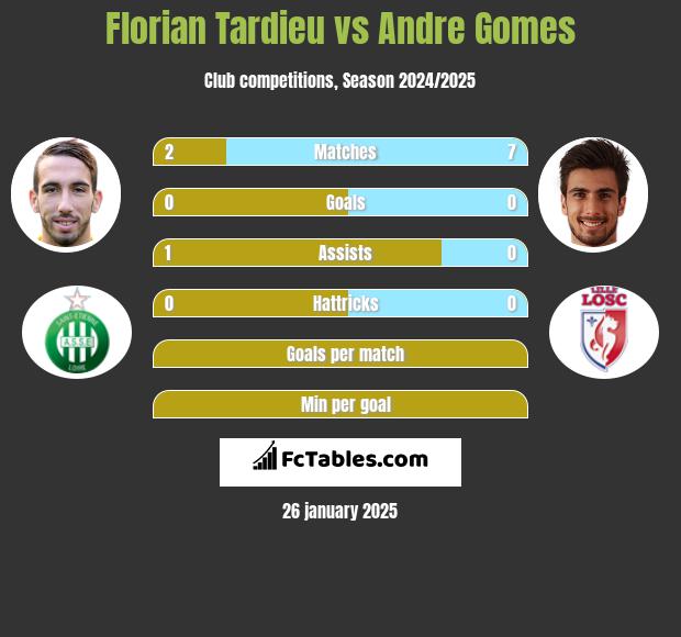 Florian Tardieu vs Andre Gomes h2h player stats