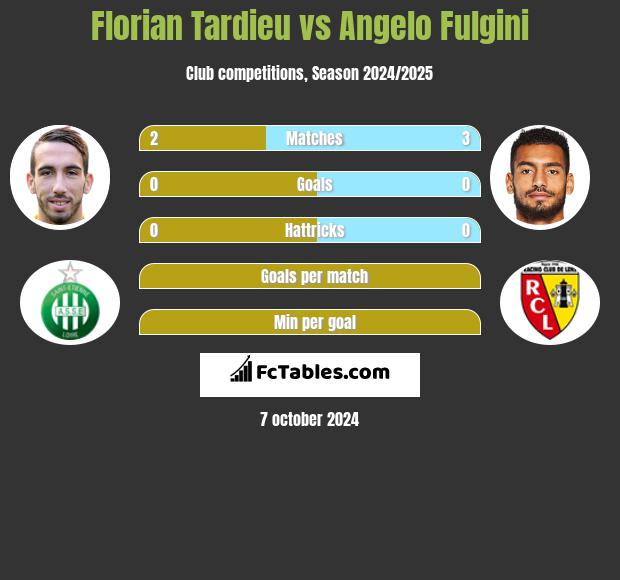 Florian Tardieu vs Angelo Fulgini h2h player stats