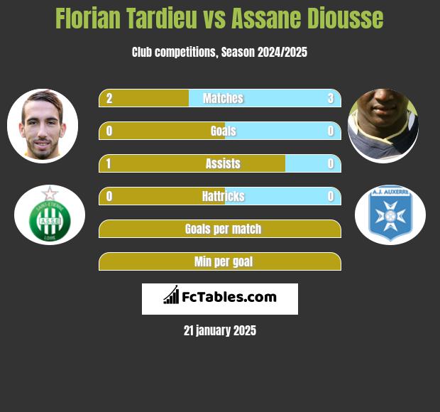 Florian Tardieu vs Assane Diousse h2h player stats