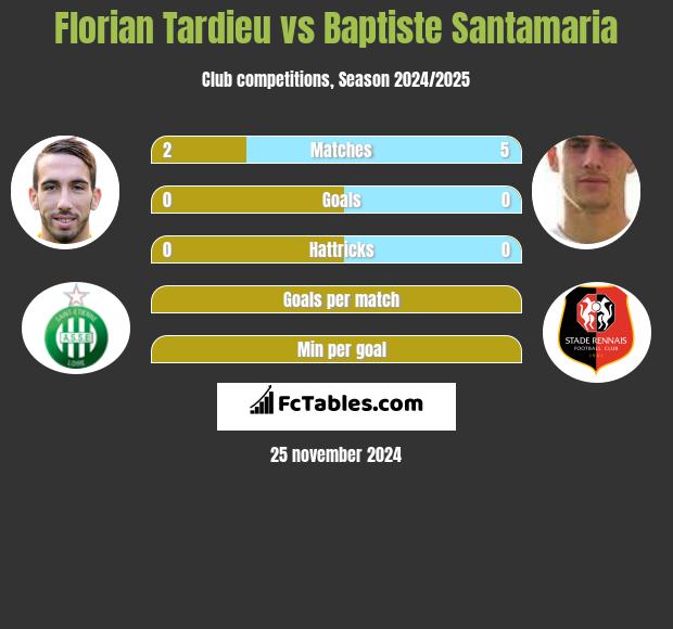 Florian Tardieu vs Baptiste Santamaria h2h player stats