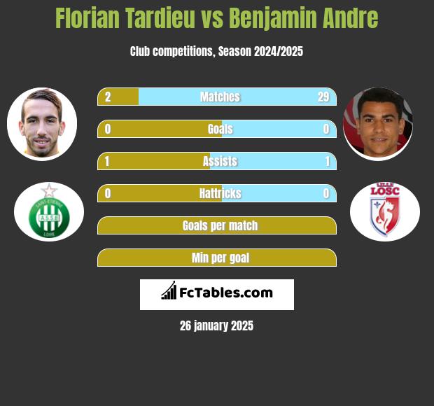 Florian Tardieu vs Benjamin Andre h2h player stats