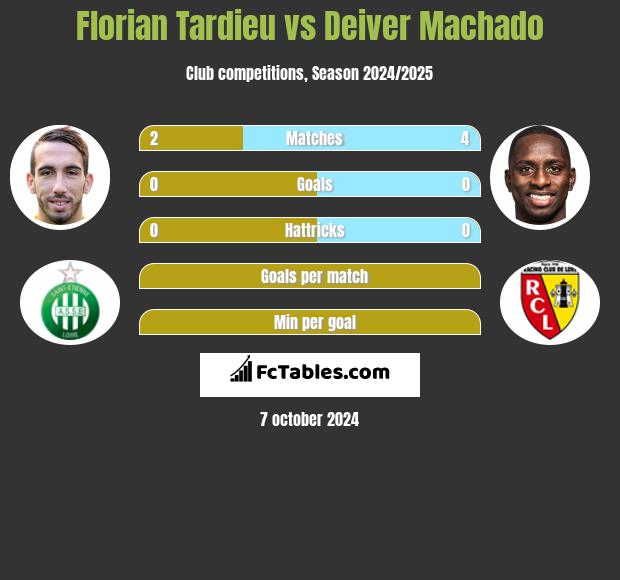 Florian Tardieu vs Deiver Machado h2h player stats