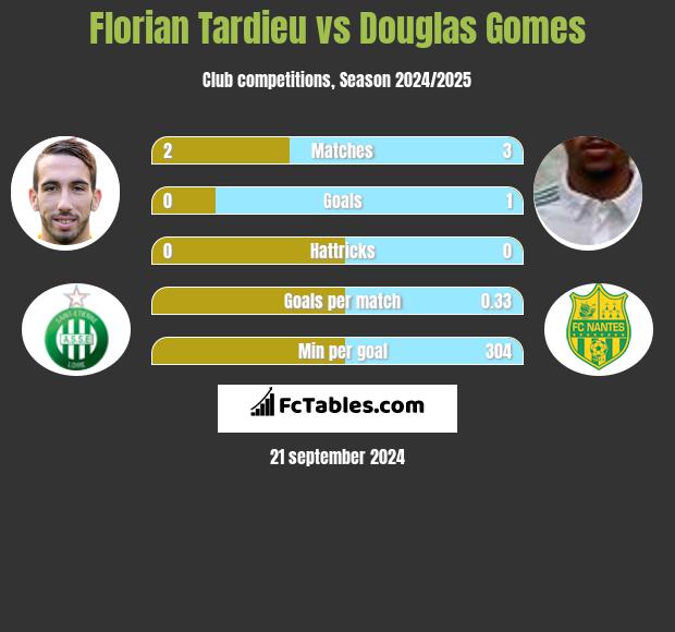 Florian Tardieu vs Douglas Gomes h2h player stats