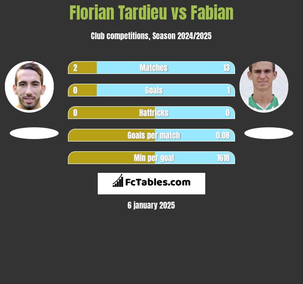 Florian Tardieu vs Fabian h2h player stats