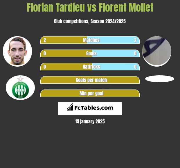 Florian Tardieu vs Florent Mollet h2h player stats