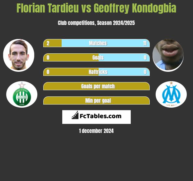 Florian Tardieu vs Geoffrey Kondogbia h2h player stats