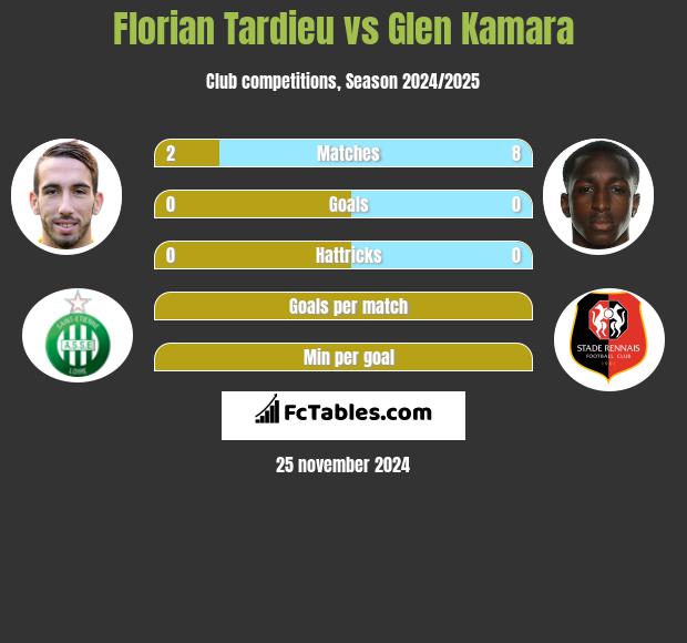 Florian Tardieu vs Glen Kamara h2h player stats