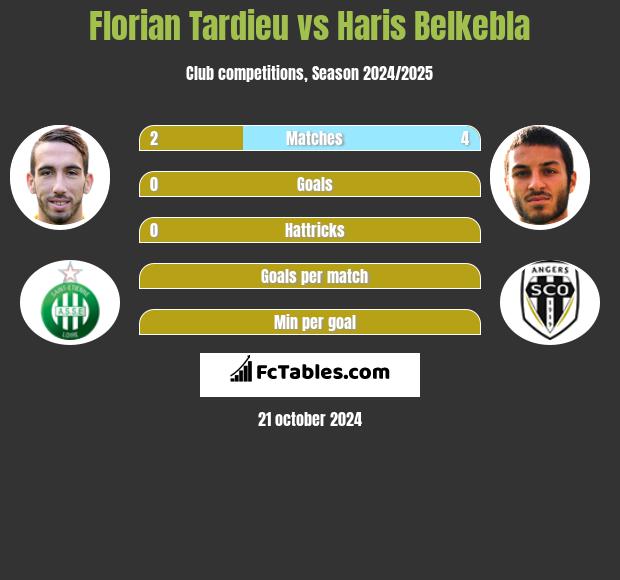 Florian Tardieu vs Haris Belkebla h2h player stats