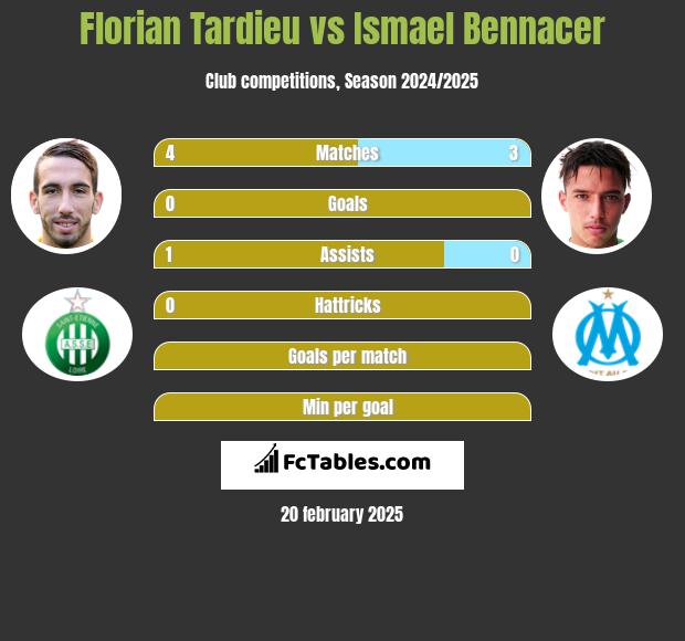 Florian Tardieu vs Ismael Bennacer h2h player stats