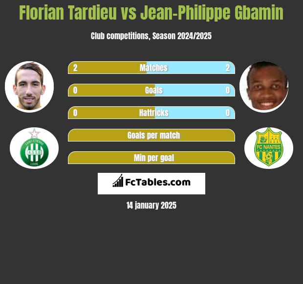 Florian Tardieu vs Jean-Philippe Gbamin h2h player stats