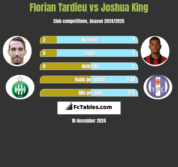 Florian Tardieu vs Joshua King h2h player stats