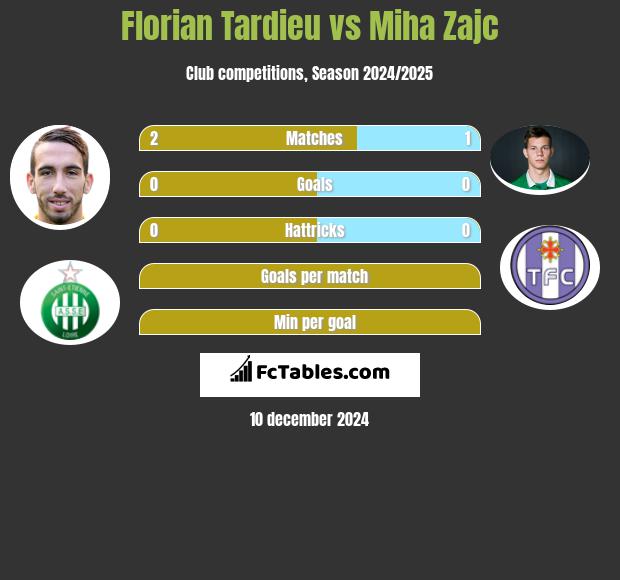 Florian Tardieu vs Miha Zajc h2h player stats