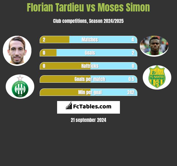 Florian Tardieu vs Moses Simon h2h player stats