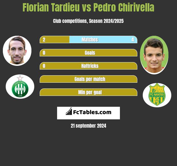 Florian Tardieu vs Pedro Chirivella h2h player stats