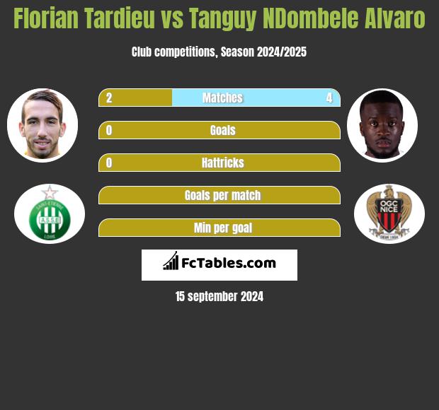 Florian Tardieu vs Tanguy NDombele Alvaro h2h player stats