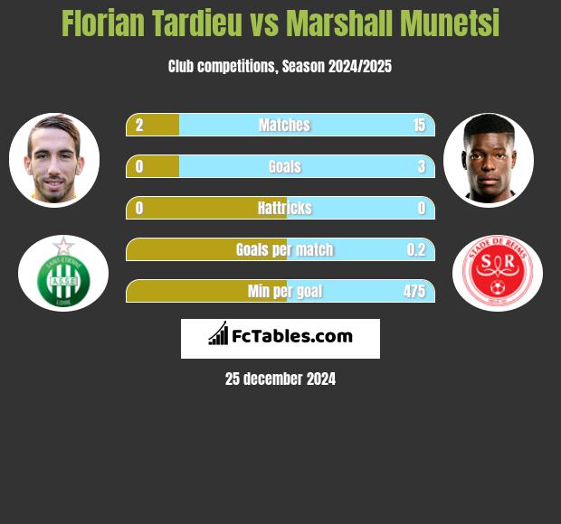 Florian Tardieu vs Marshall Munetsi h2h player stats