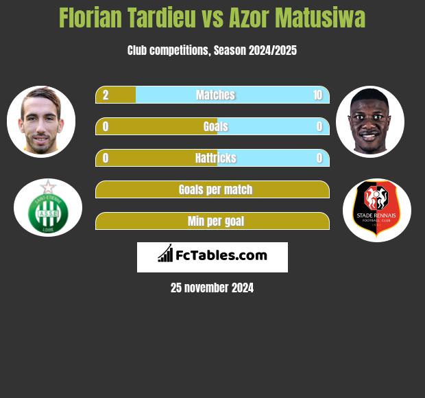 Florian Tardieu vs Azor Matusiwa h2h player stats