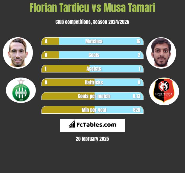 Florian Tardieu vs Musa Tamari h2h player stats