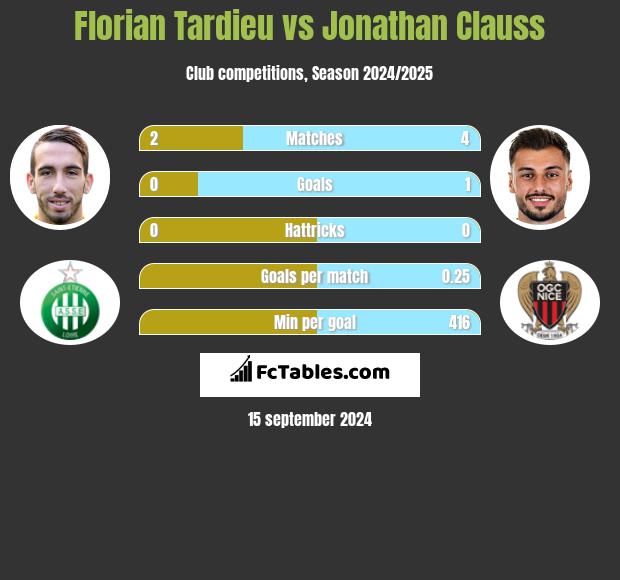 Florian Tardieu vs Jonathan Clauss h2h player stats