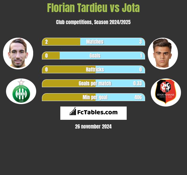 Florian Tardieu vs Jota h2h player stats