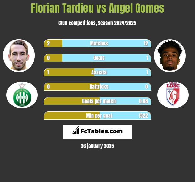 Florian Tardieu vs Angel Gomes h2h player stats