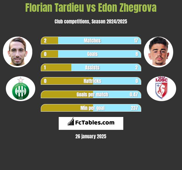 Florian Tardieu vs Edon Zhegrova h2h player stats