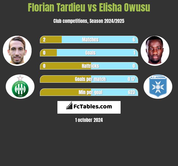 Florian Tardieu vs Elisha Owusu h2h player stats