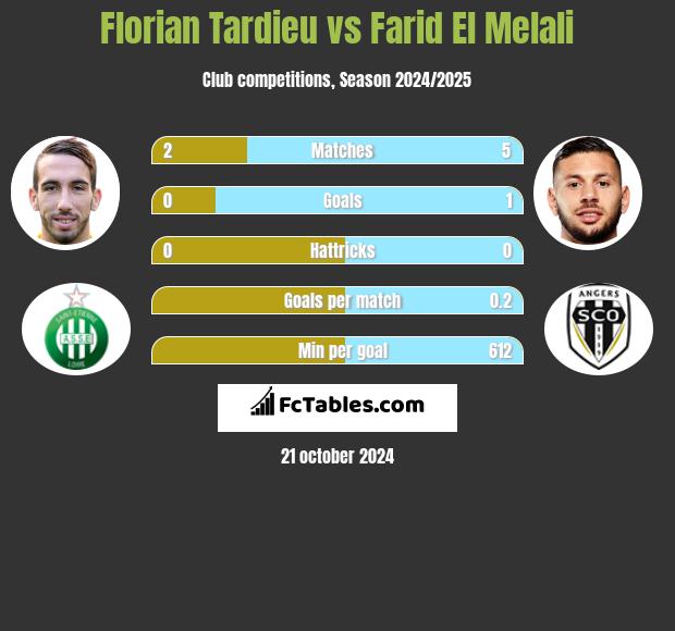 Florian Tardieu vs Farid El Melali h2h player stats